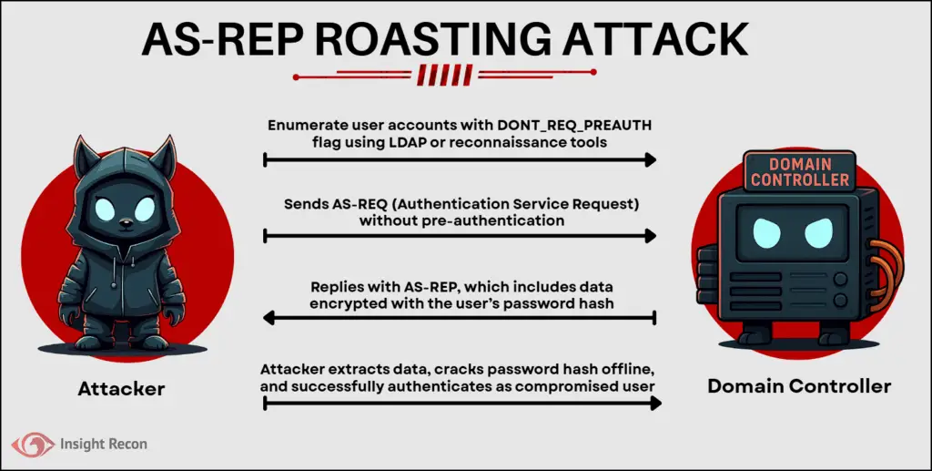 Diagram of an AS-REP roasting attack showing an attacker identifying Active Directory accounts with Kerberos pre-authentication disabled, sending an AS-REQ without pre-authentication, receiving an AS-REP encrypted with the user’s password-derived key, cracking it offline, and using the recovered credentials to authenticate as the compromised user.