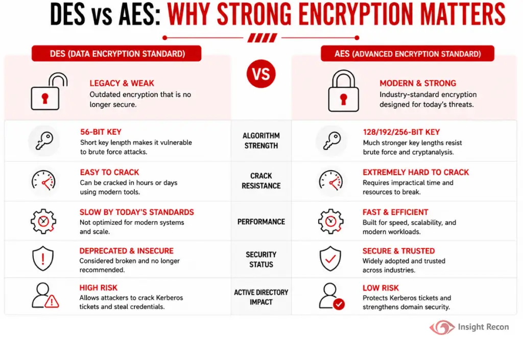 Comparison infographic of DES vs AES encryption strength, speed, and Active Directory security impact