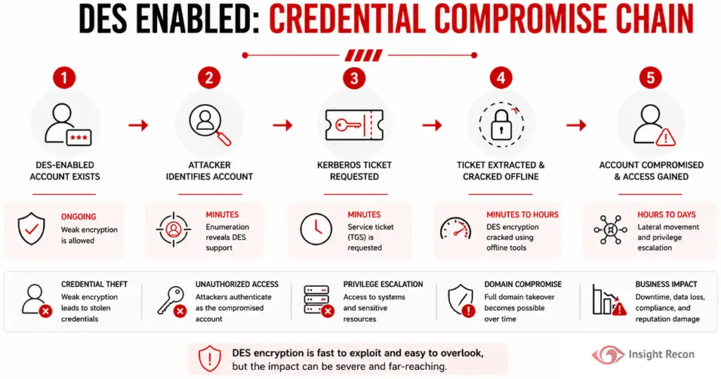 Five-step diagram of the DES credential compromise chain, from DES-enabled account to Kerberos ticket cracking to full domain compromise
