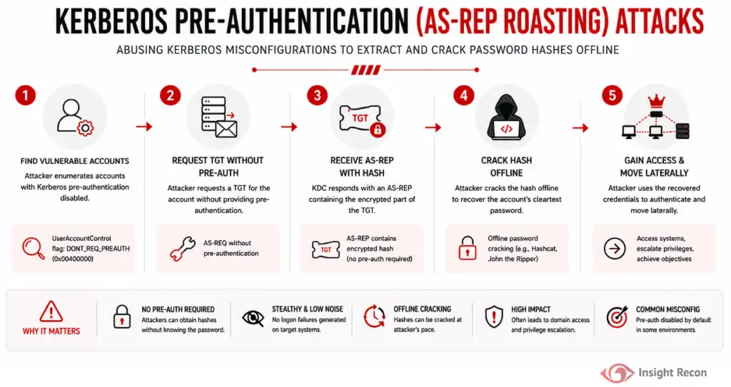 Infographic illustrating a five-step Kerberos AS-REP roasting attack: attackers identify accounts with pre-authentication disabled, request a TGT without pre-authentication, receive an AS-REP containing encrypted password-derived data, crack the hash offline, and use recovered credentials to gain access and move laterally.