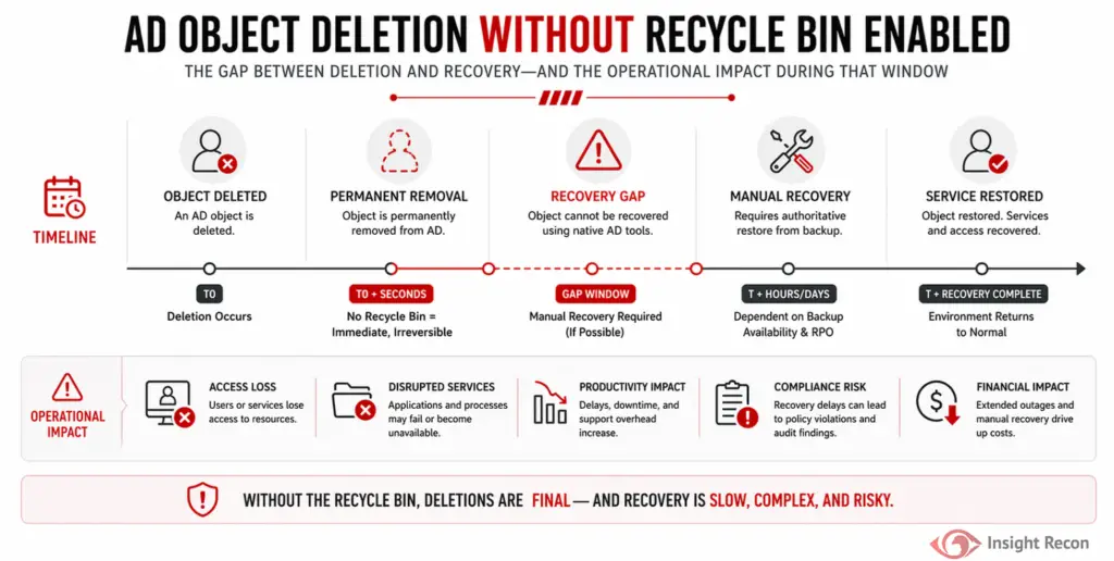 Active Directory deletion infographic showing that without the Recycle Bin, deleted objects require slow manual backup recovery, causing service disruption, access loss, compliance risk, and added costs.