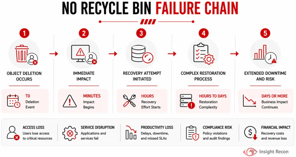 Active Directory failure chain without Recycle Bin, showing object deletion, recovery attempts, extended downtime, access loss, compliance risk, and financial impact.