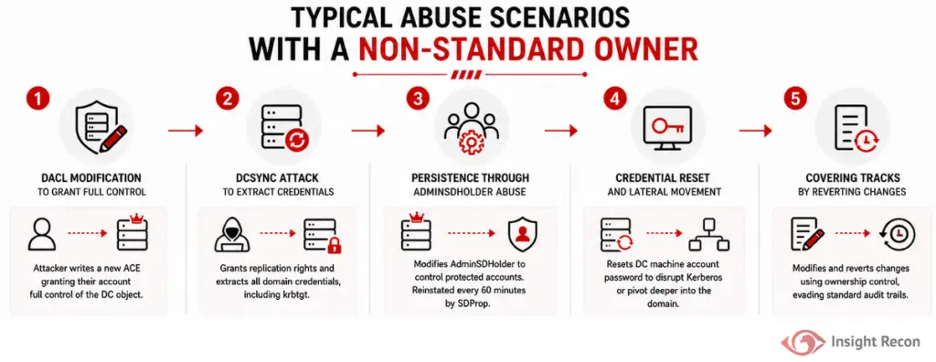 Five-stage diagram of Domain Controller object abuse by a non-standard owner: DACL modification, DCSync, AdminSDHolder persistence, credential reset, and covering tracks
