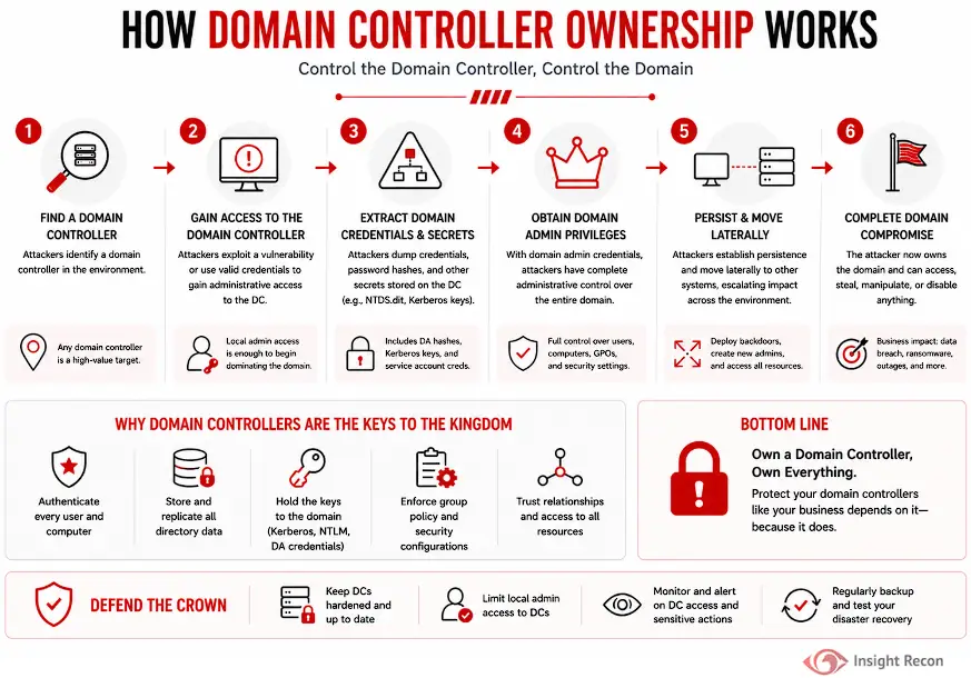 Six-stage diagram of how attackers exploit Domain Controller ownership, from finding a DC through full domain compromise, plus why DCs are high-value targets and how to defend them