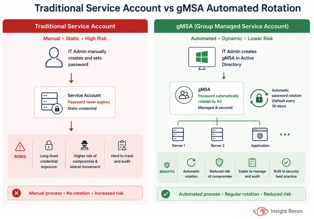 Comparison of a traditional service account with a static password versus a gMSA with automatic password rotation