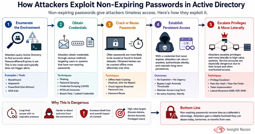 Five-stage diagram of how attackers exploit non-expiring passwords, from enumeration through persistence and lateral movement