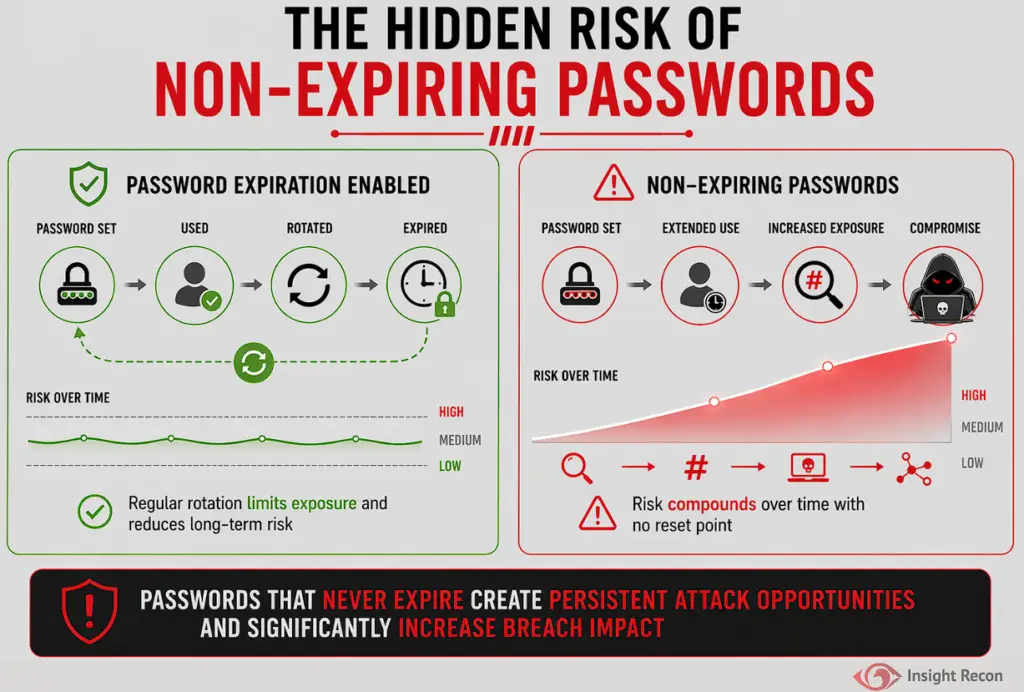 Infographic comparing rotated passwords to non-expiring passwords, where risk compounds over time with no reset point.