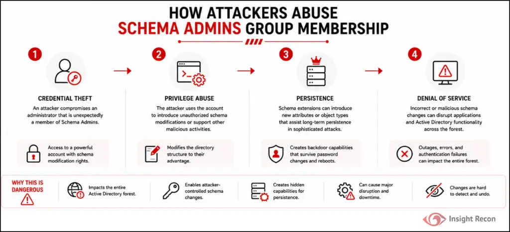 Four-stage diagram of how attackers abuse schema admins group membership from credential theft to denial of service.