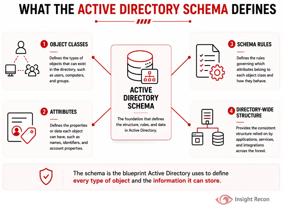 Infographic showing what the Active Directory schema defines, including object classes, attributes, schema rules, and the directory-wide structure used by applications and services. The schema acts as the blueprint that defines every Active Directory object and the information it can store.