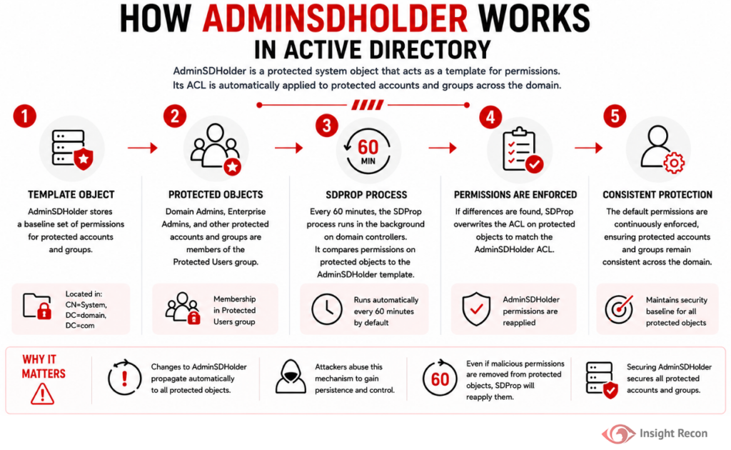 Infographic explaining how AdminSDHolder works in Active Directory, including protected accounts and groups, the SDProp process, automatic permission enforcement, why AdminSDHolder matters for privileged security.