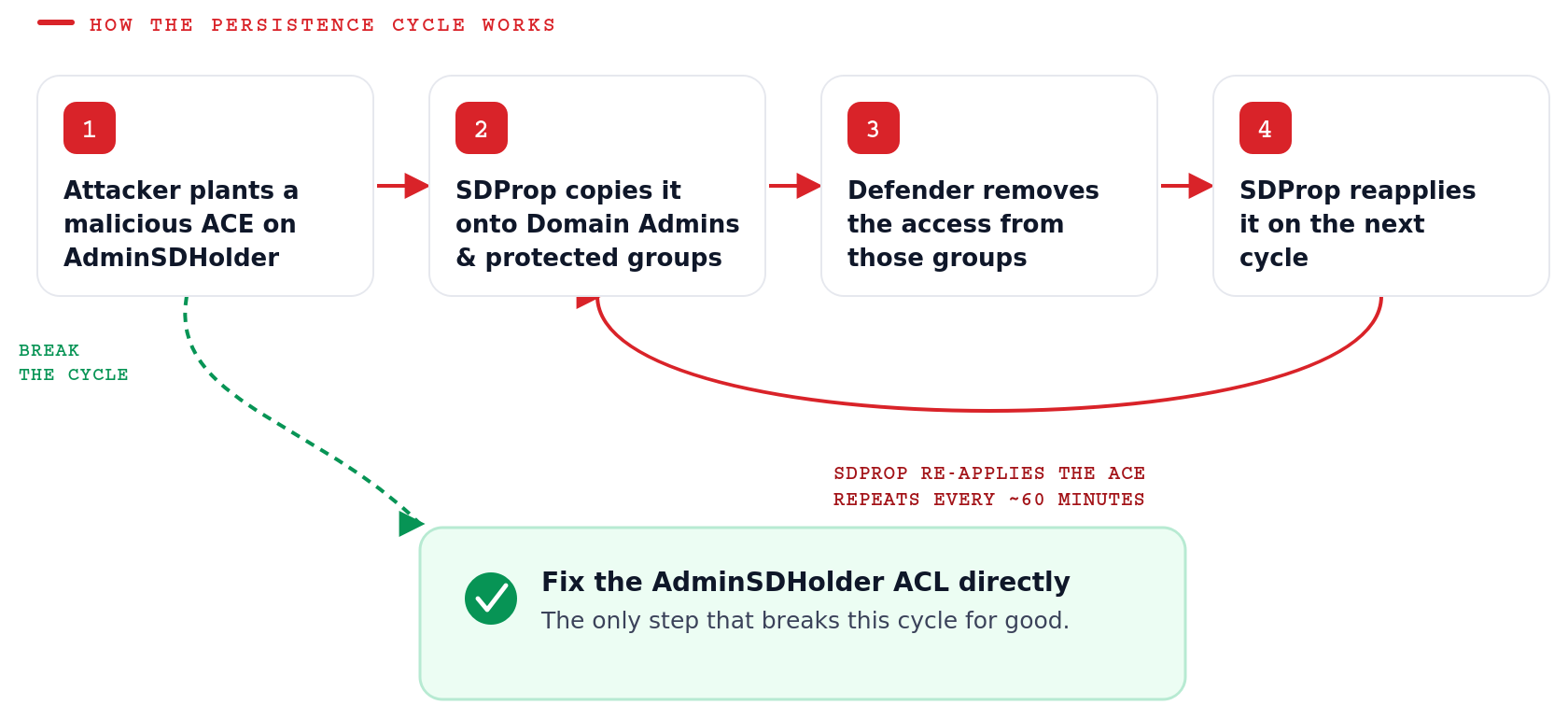 Diagram showing the AdminSDHolder persistence cycle: an attacker plants a malicious ACE, SDProp copies it onto Domain Admins every 60 minutes, defenders remove it, and SDProp reapplies it until the AdminSDHolder ACL itself is fixed.