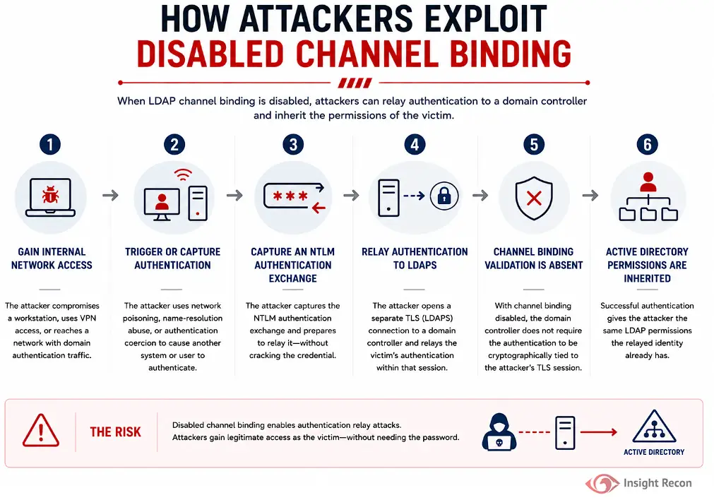 Infographic depicting how attackers exploit disabled channel binding in simple steps.