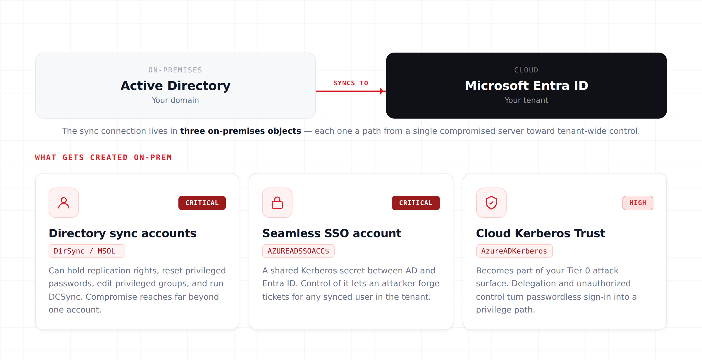 Hybrid identity attack surface: the on-premises objects created when Active Directory syncs to Microsoft Entra ID — directory synchronization accounts, the Seamless SSO account (AZUREADSSOACC), and Cloud Kerberos Trust.