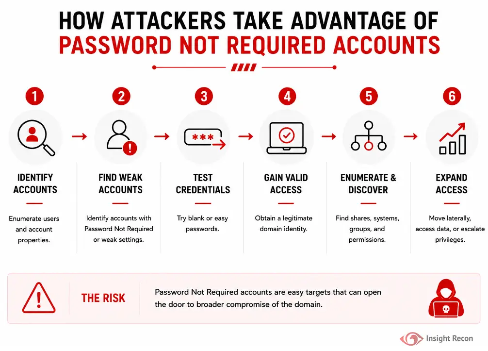 Infographic depicting the steps that an attacker takes to exploit accounts that do not require a password