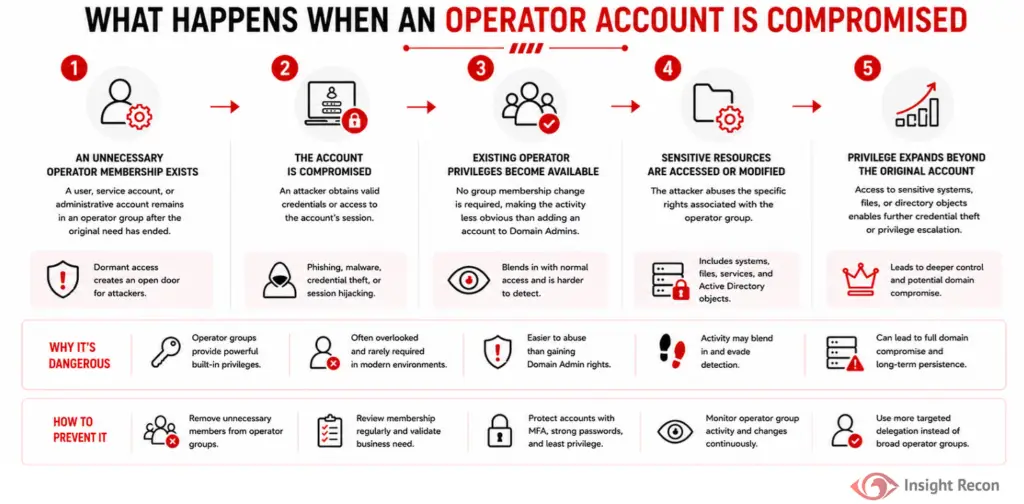 Infographic explaining how active directory operator groups are typically compromised.