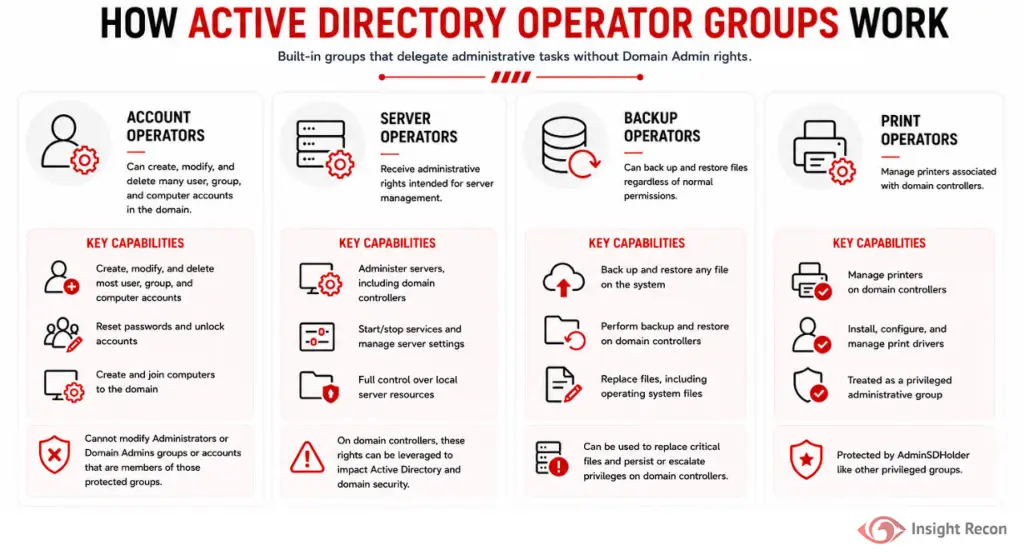 Infographic explaining how active directory operator groups work.