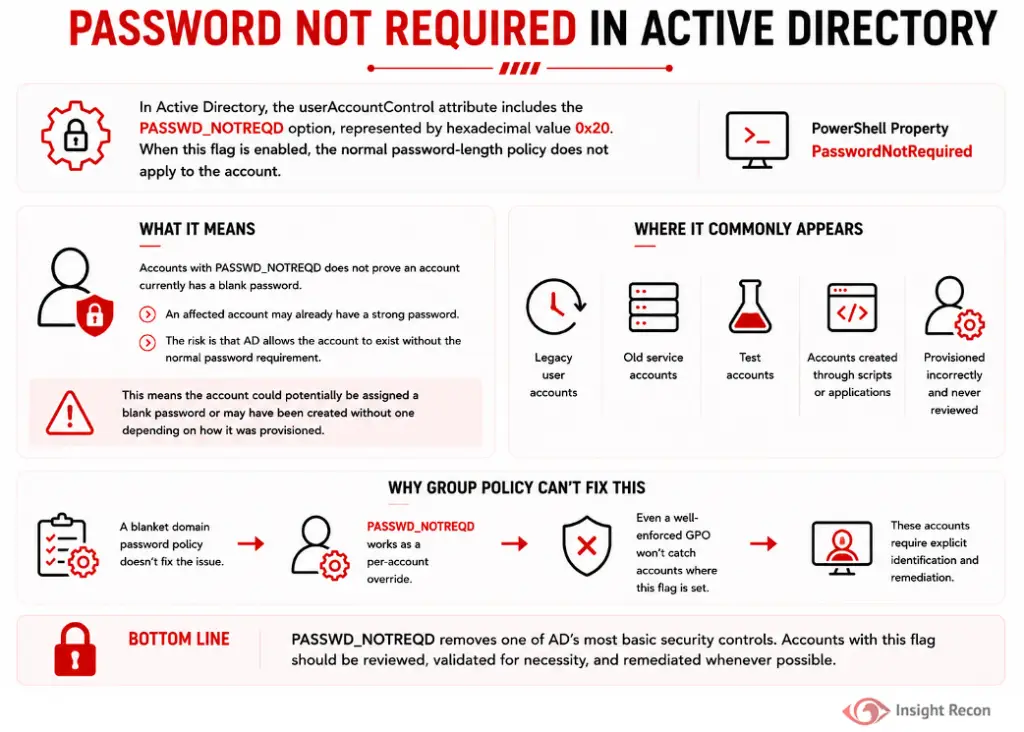 Infographic detailing what password not required means within Active Directory and the risk associated with this setting.