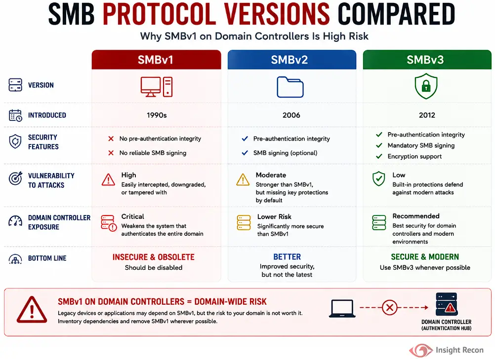 Infographic depicting SMB protocol versions and comparing them by security features