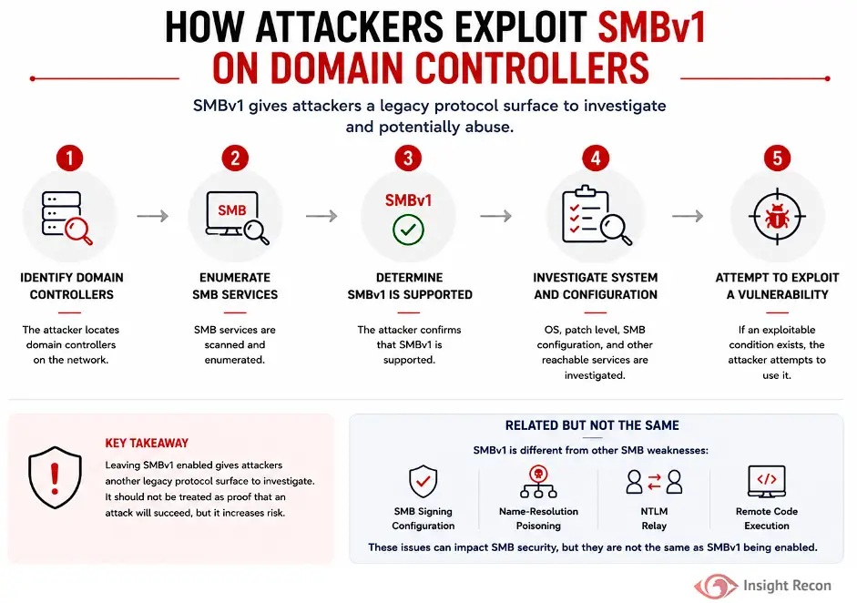 Infographic depicting how attackers exploit SMBv1 on domain controllers