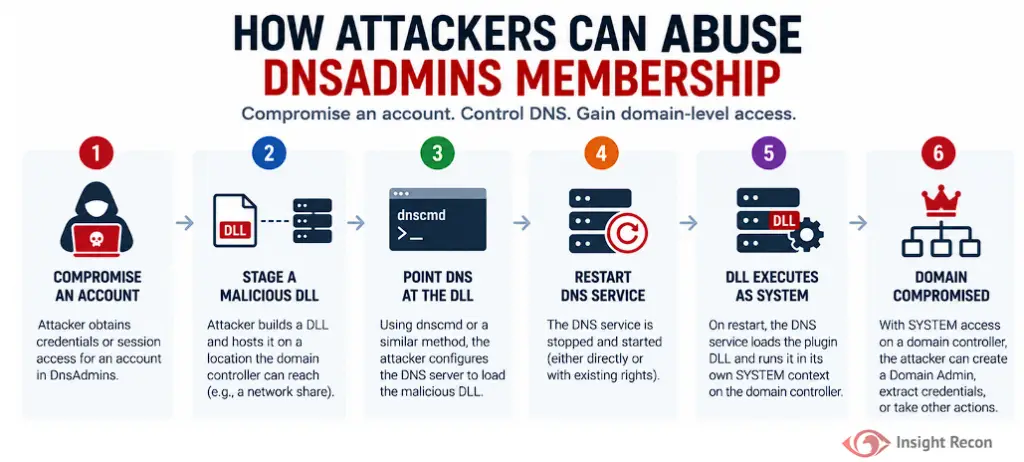 Infographic depicting how attackers exploit dnsadmins group compromise in simple steps.