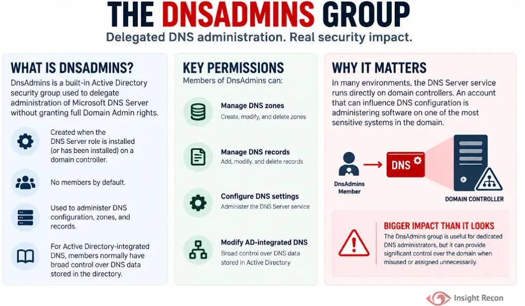 Infographic depicting how the DnsAdmins group operates