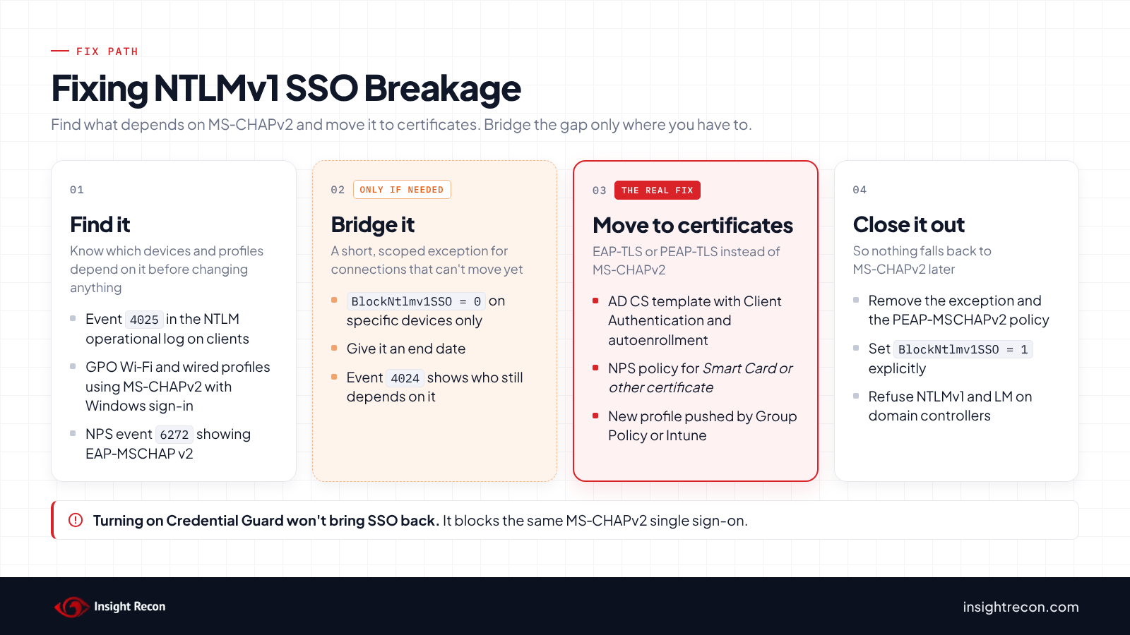Four-step path for fixing NTLMv1 SSO breakage: find affected devices, add a scoped temporary exception, move to certificate-based authentication, then remove the exception