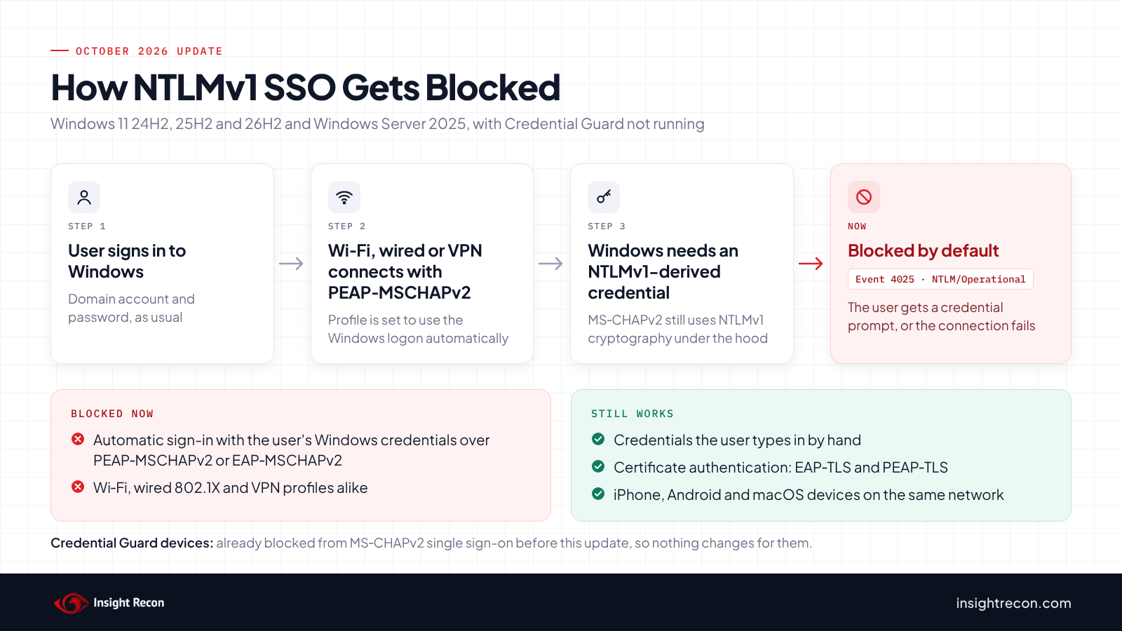 Diagram showing how Windows blocks NTLMv1-derived single sign-on for PEAP-MSCHAPv2 Wi-Fi, wired and VPN connections after the October 2026 update